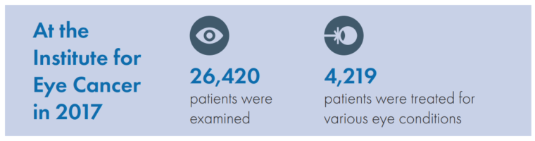 Over 20,000 children were examined at the Institute for Eye Cancer in India, and over 4000 received treatment
