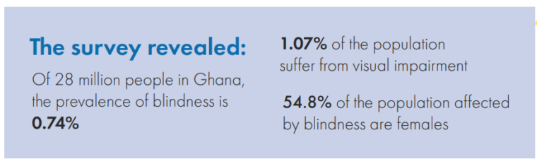 Prevalence of blindness survey in Ghana