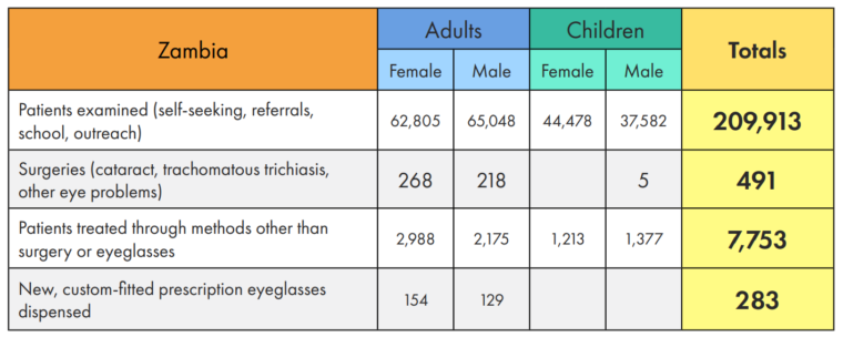 Zambia country highlights 2017
