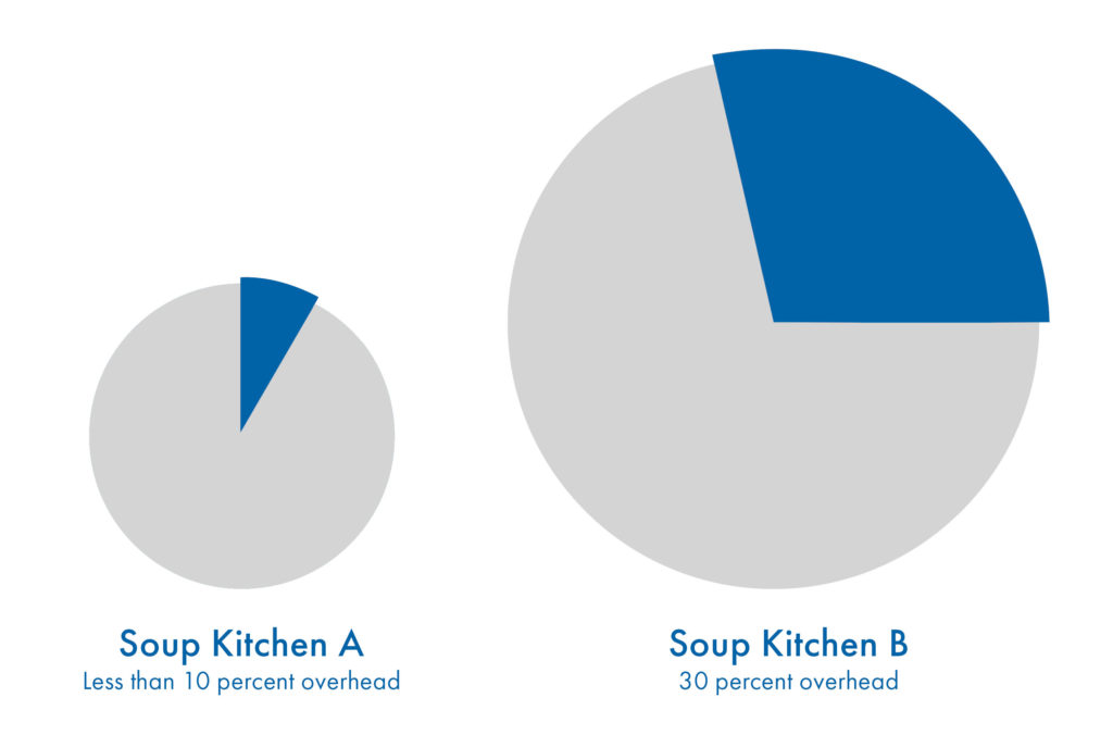 Two pie charts, sized differently, showing different overhead expense