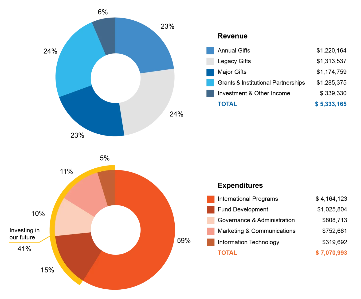 Annual Report Financials 2023